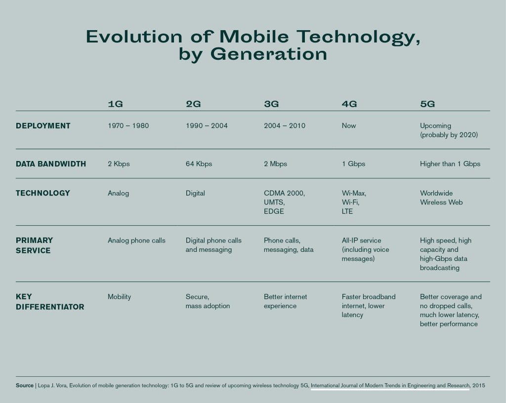 Evolution of mobile technology, by generation