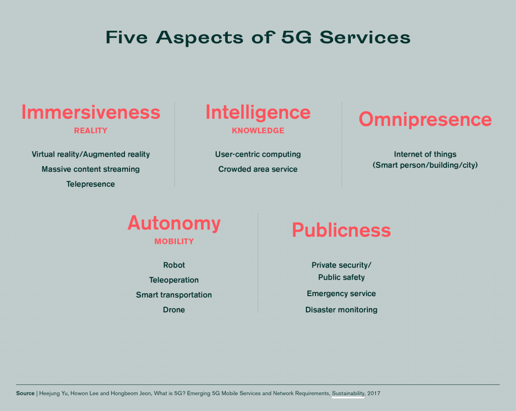Five aspect of 5G services