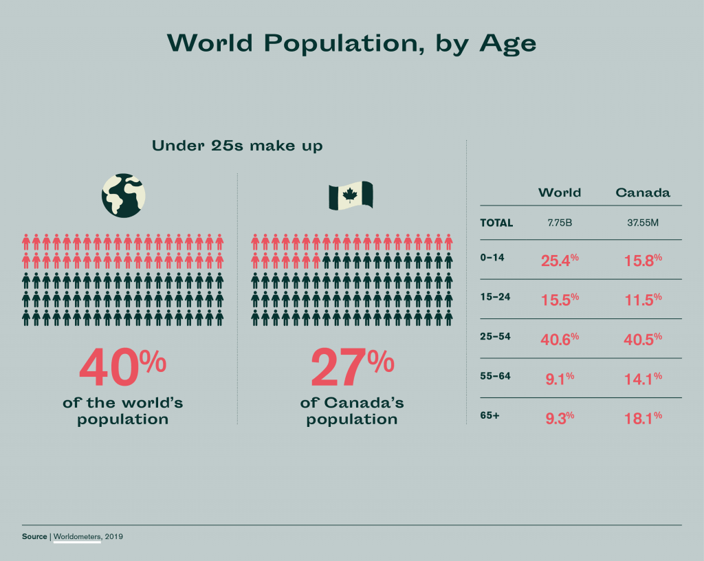 world population by age