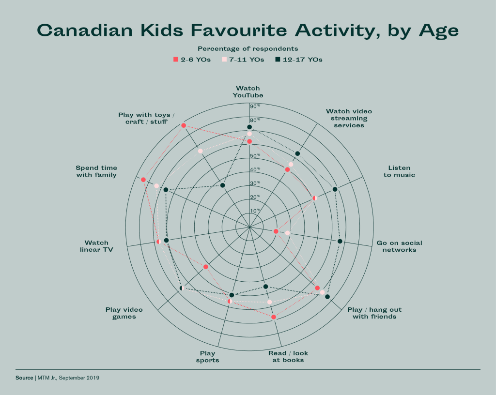 Canadian kids favourite activities by age