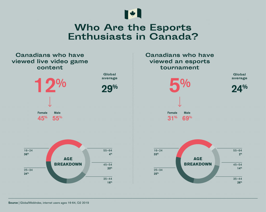 Esports enthusiats in Canada