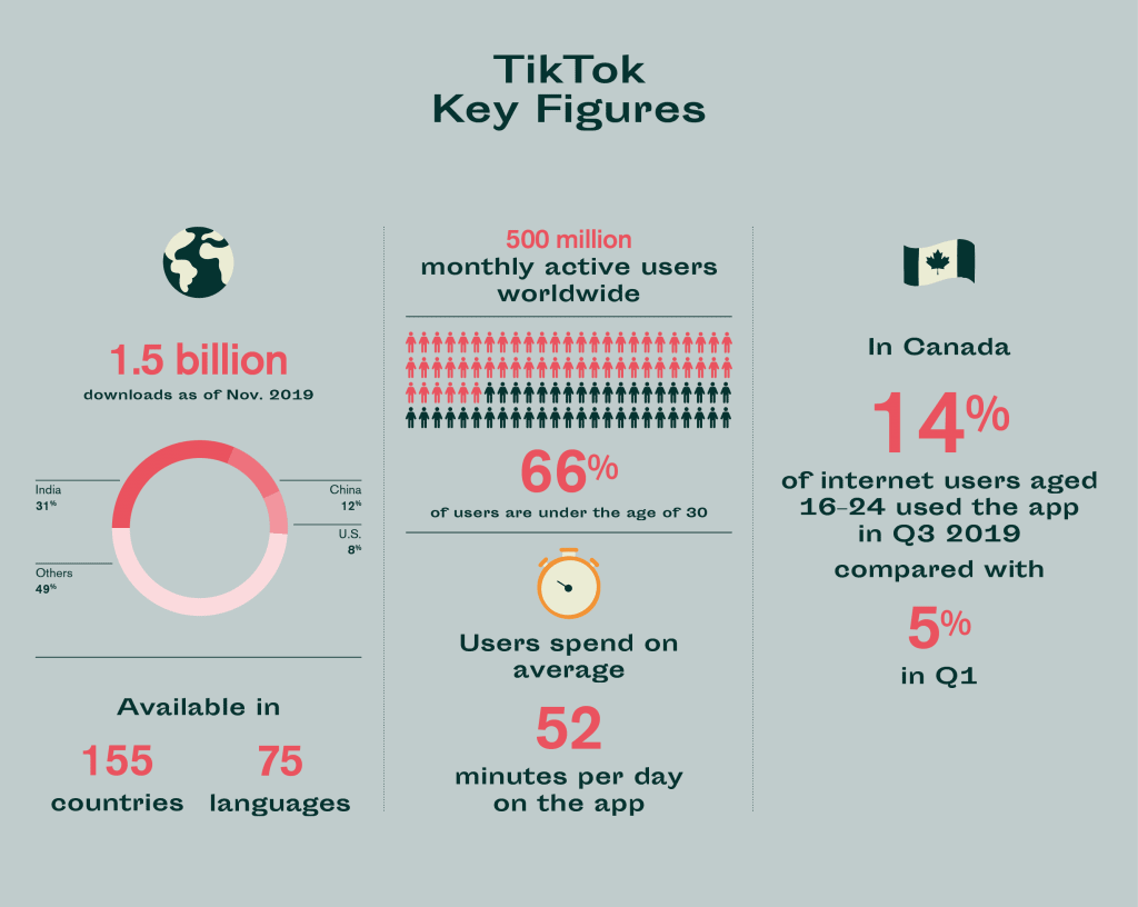 TikTok Key Figures