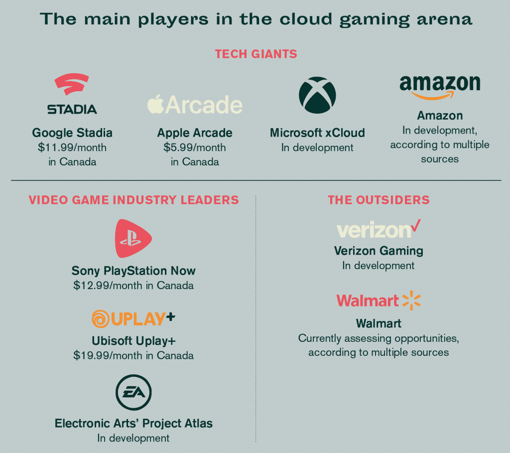Main players in cloud gaming