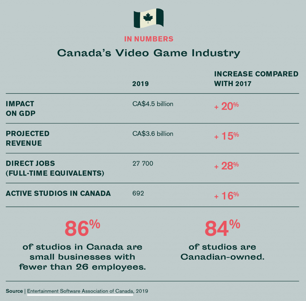 Canada video game industry by the numbers
