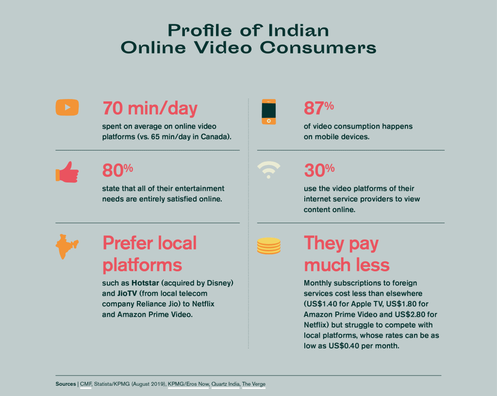 profile of indian online video consumers